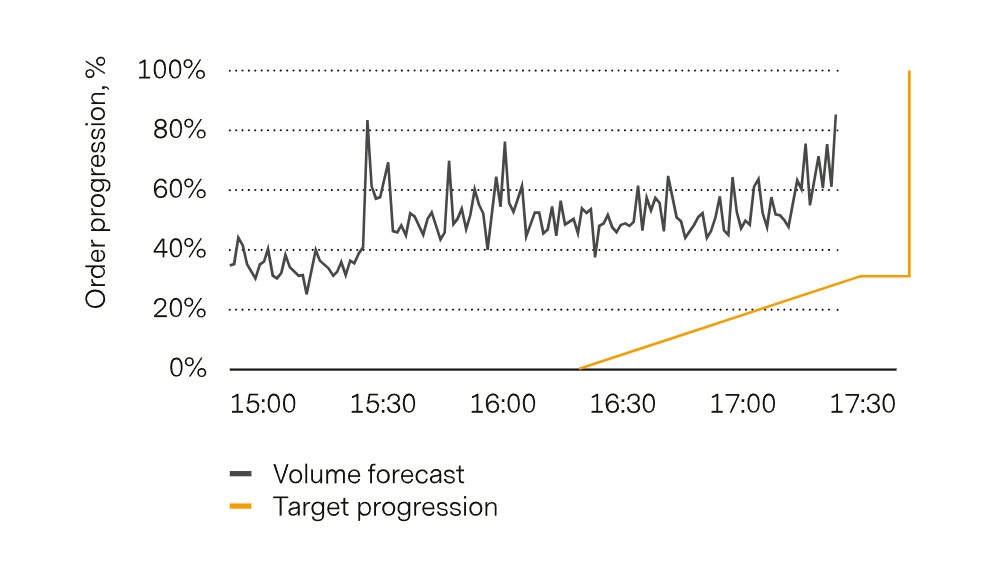 Graph depicting the volume forecast for a specific stock and target order progression for TMOC algorithm.