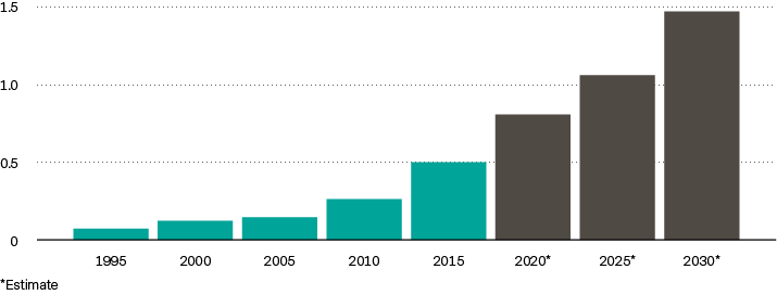 Statistic of retail market.