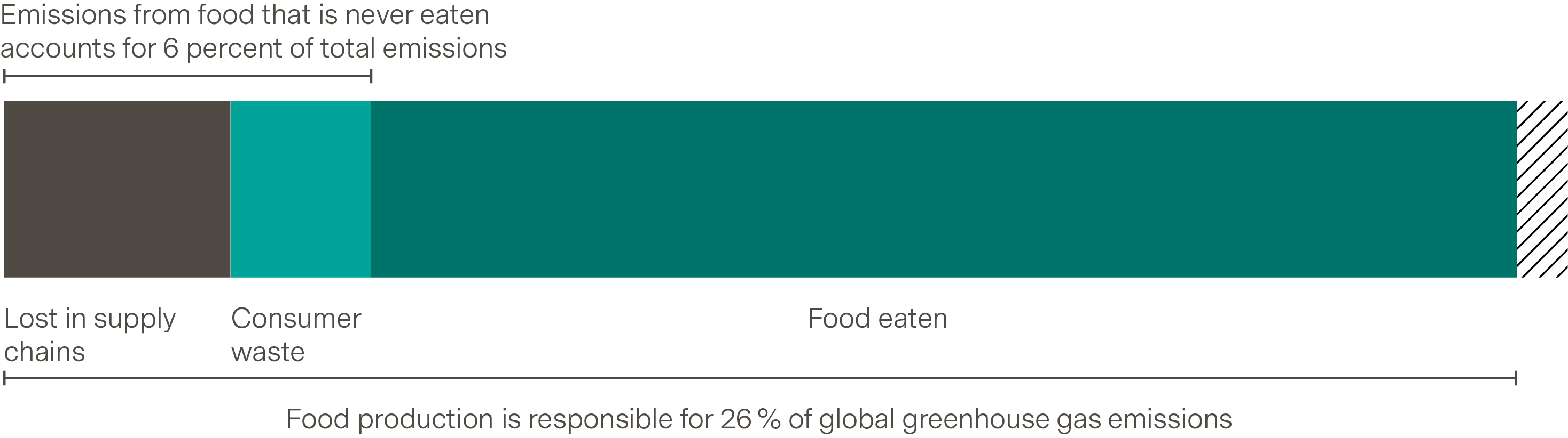 Emissions of food that is never eaten image
