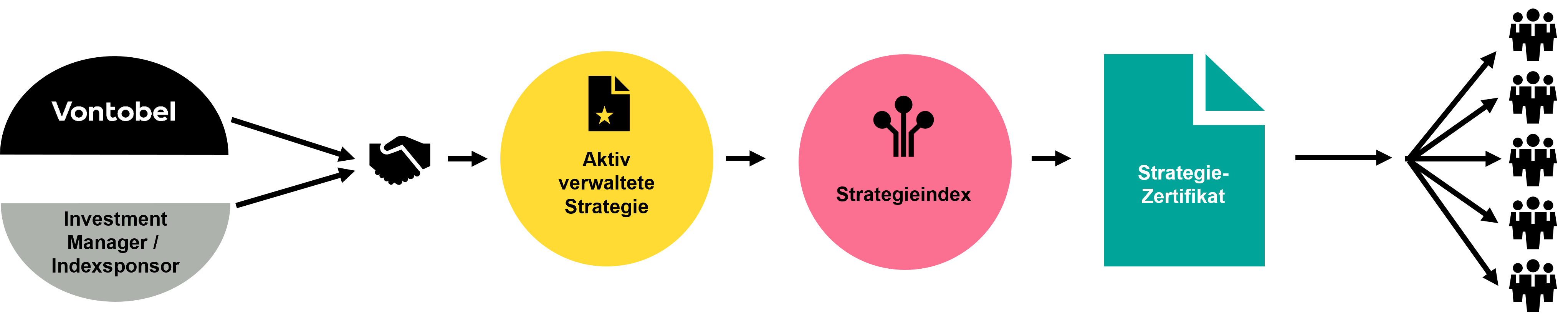 Ein Diagramm zum Vergleich der Performance von Strategiezertifikaten im Zeitverlauf