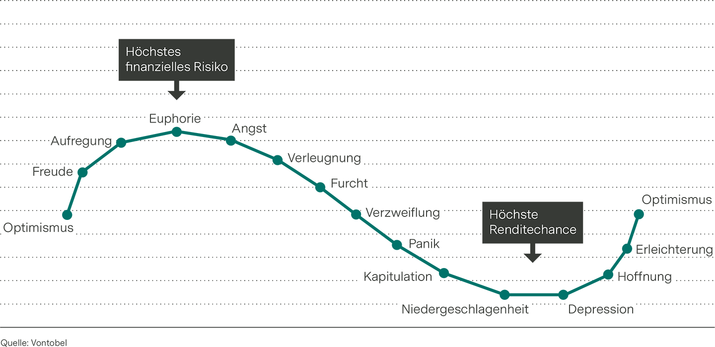 Grafik zeigt die Achterbahn der Gefühle von Investoren anhand einer Kurve.