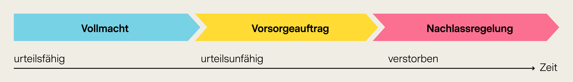 Eine Grafik über Vollmachten und Nachlassplanung über Zeit hinweg erklärt