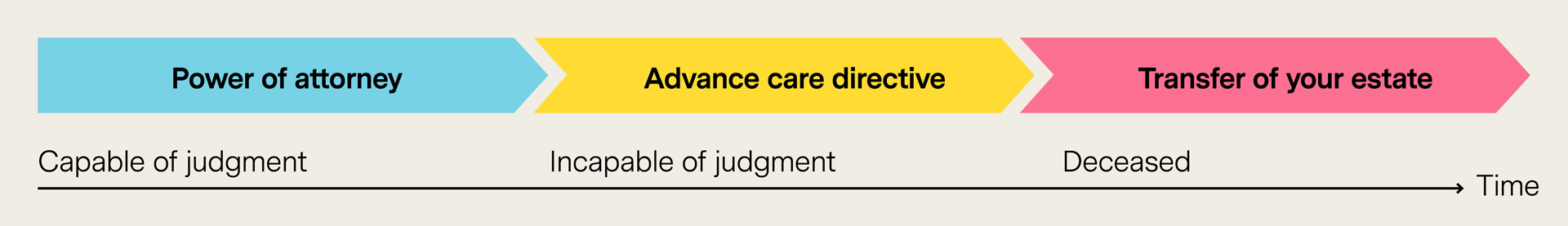 A graphic explaining powers of attorney and estate planning over time