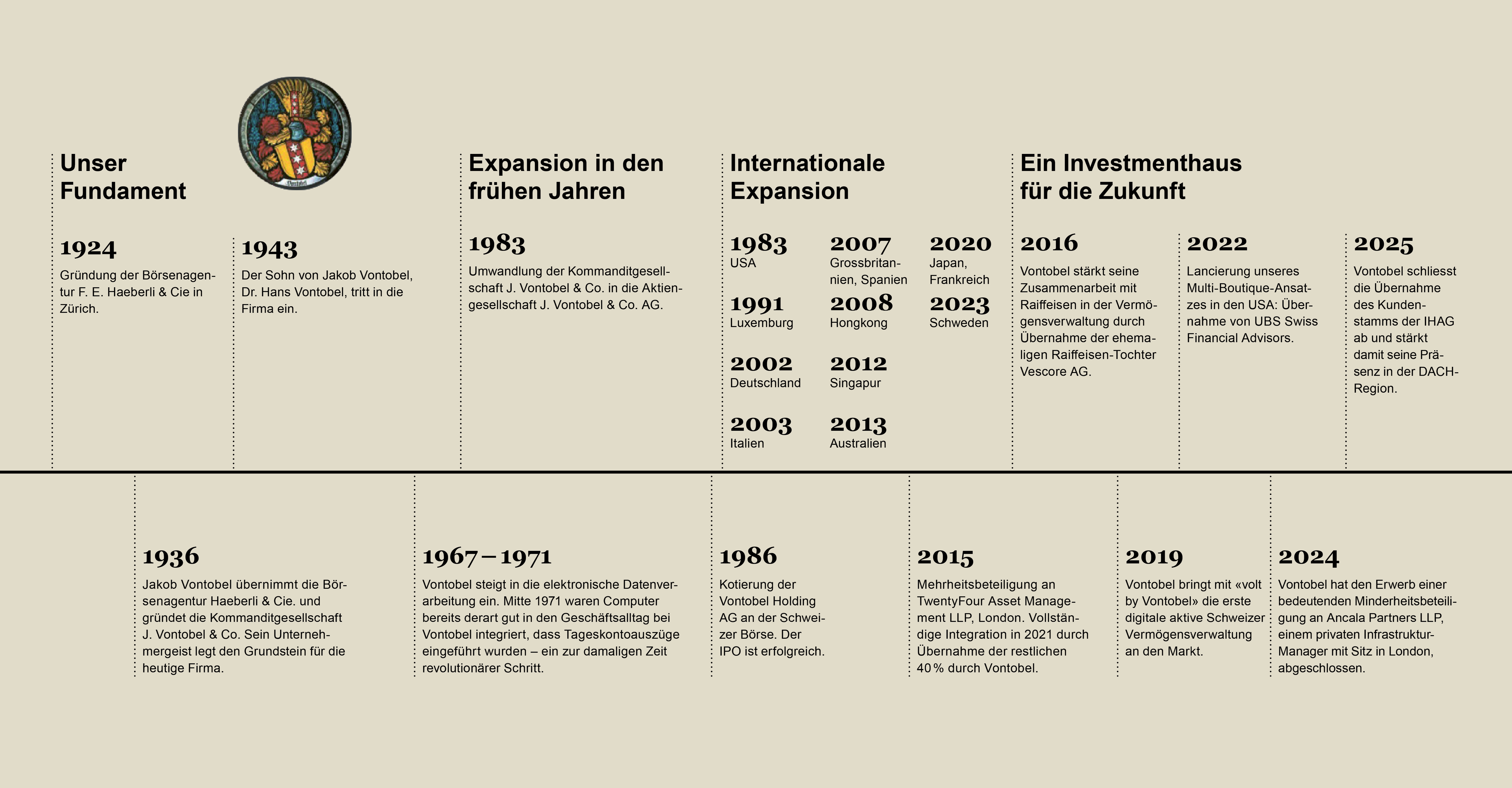 Die Unternehmensgeschichte von Vontobel - Zeitstrahl von 1924 bis 2022