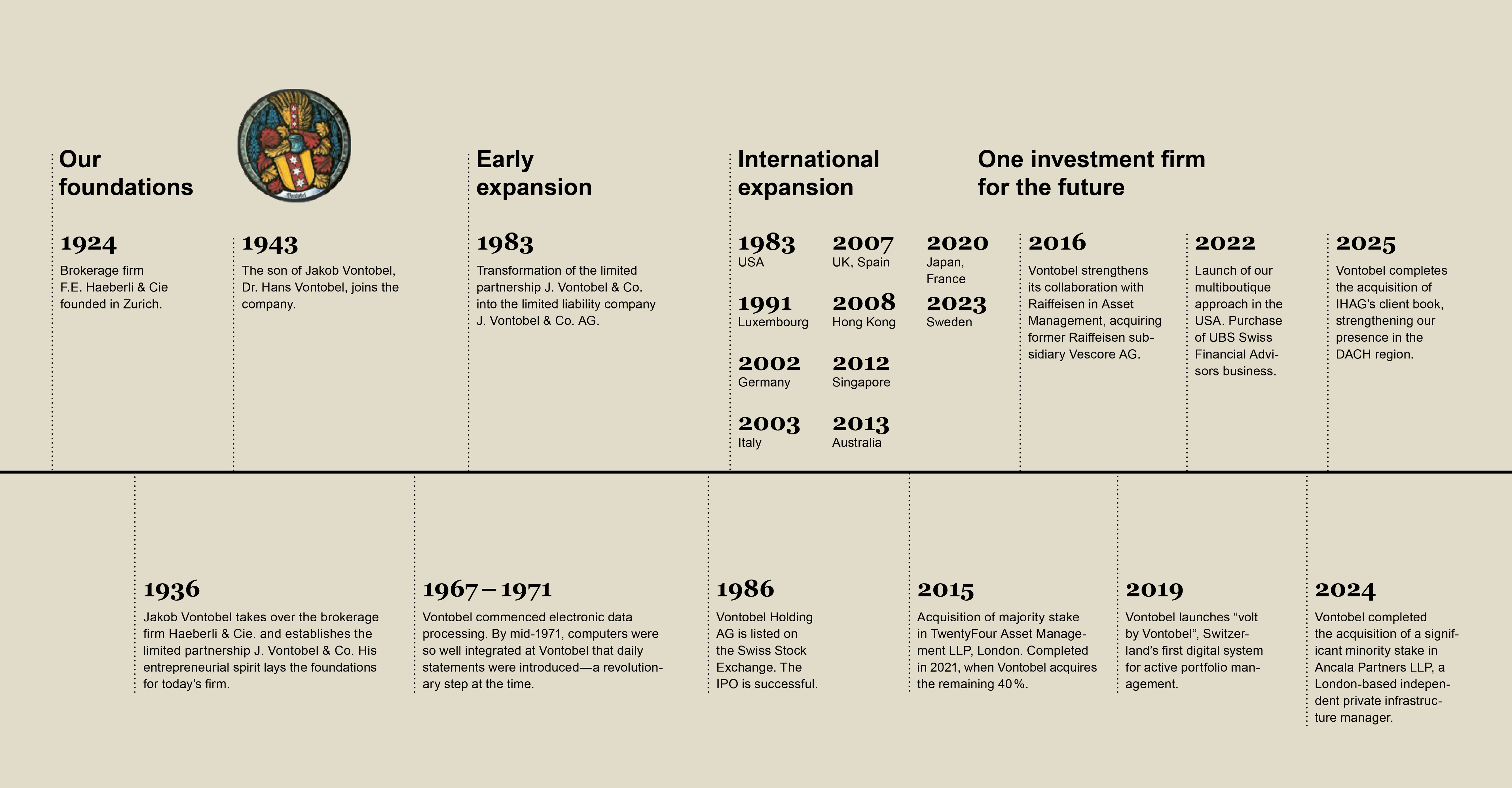 Vontobel's corporate history - timeline from 1924 to 2025