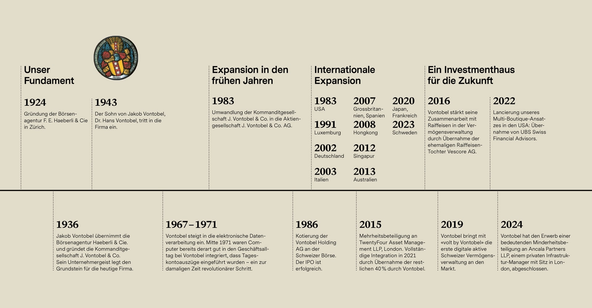 Die Unternehmensgeschichte von Vontobel - Zeitstrahl von 1924 bis 2022