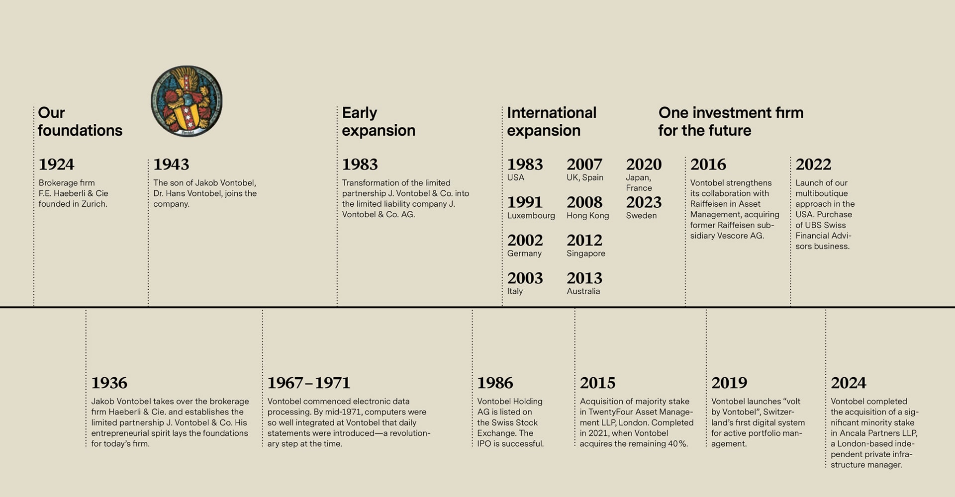 Vontobel's corporate history - timeline from 1924 to 2022