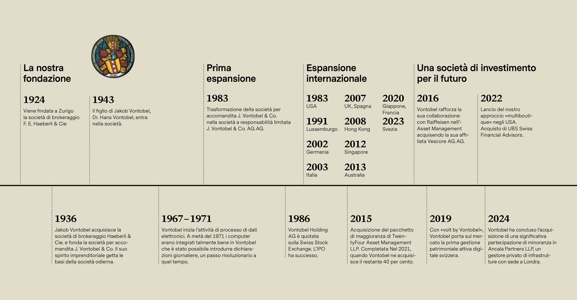 La storia aziendale di Vontobel - cronologia dal 1924 al 2022