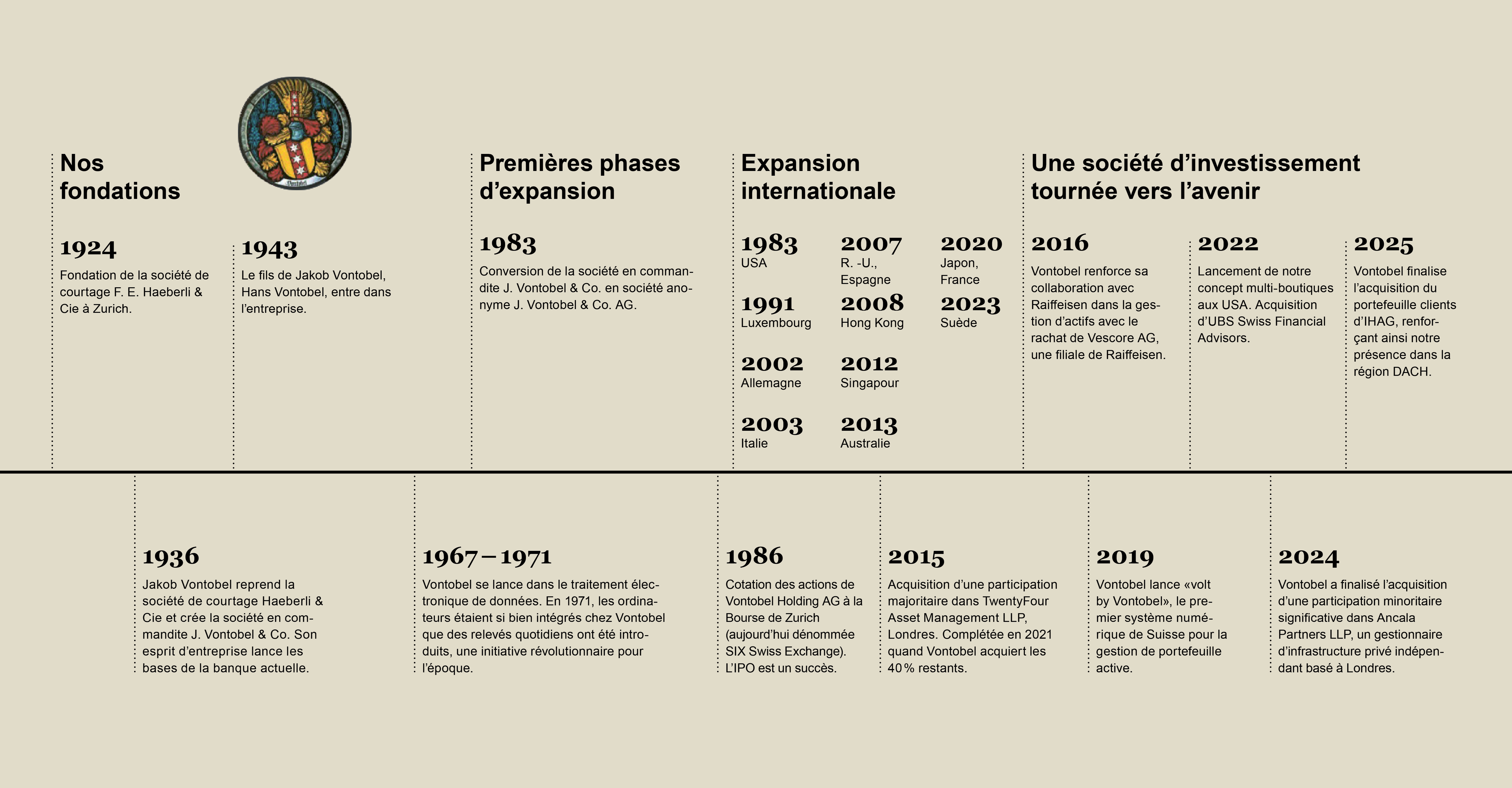 Frise chronologique illustrant les principales étapes de l’histoire de Vontobel, de sa fondation en 1924 à son développement international et à ses acquisitions récentes jusqu’en 2025.