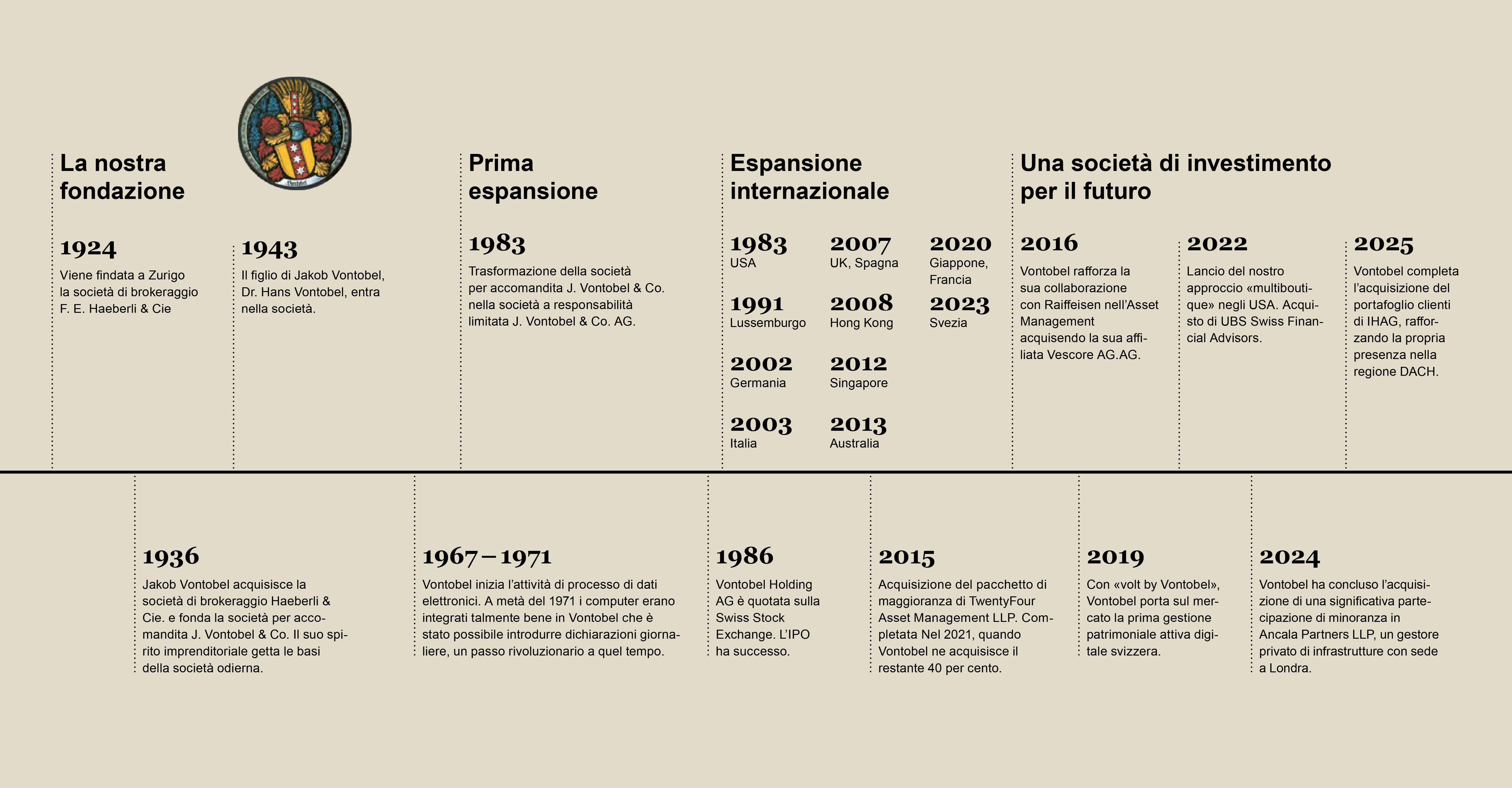Cronologia che illustra le principali tappe della storia di Vontobel, dalla fondazione nel 1924 all’espansione internazionale e alle recenti acquisizioni fino al 2025.