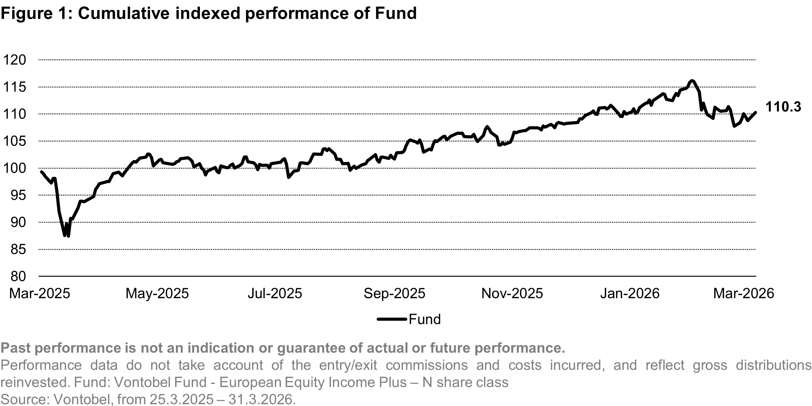 Line chart showing the cumulative indexed performance of a fund from March 2025 to March 2026. After a sharp initial decline, the performance generally trends upward with fluctuations, ending at around 110 points.