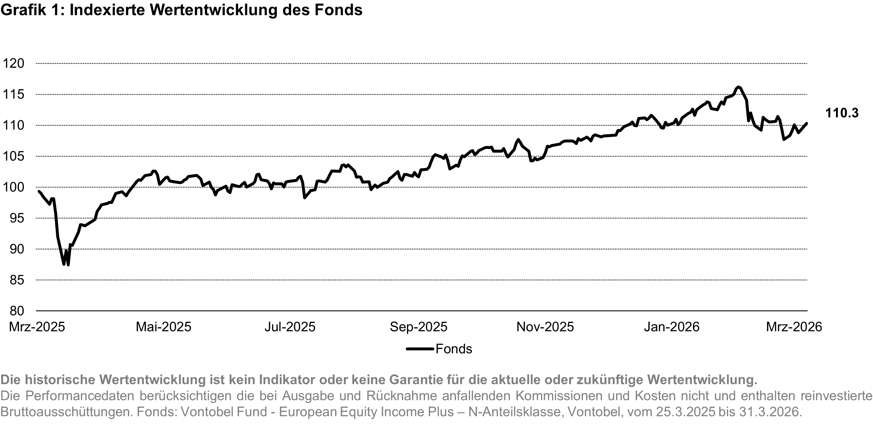 Liniendiagramm zur kumulierten indexierten Performance eines Fonds von März 2025 bis März 2026. Nach einem starken Rückgang zu Beginn folgt ein insgesamt steigender Verlauf mit Schwankungen. Der letzte ausgewiesene Wert liegt bei rund 110 Punkten.