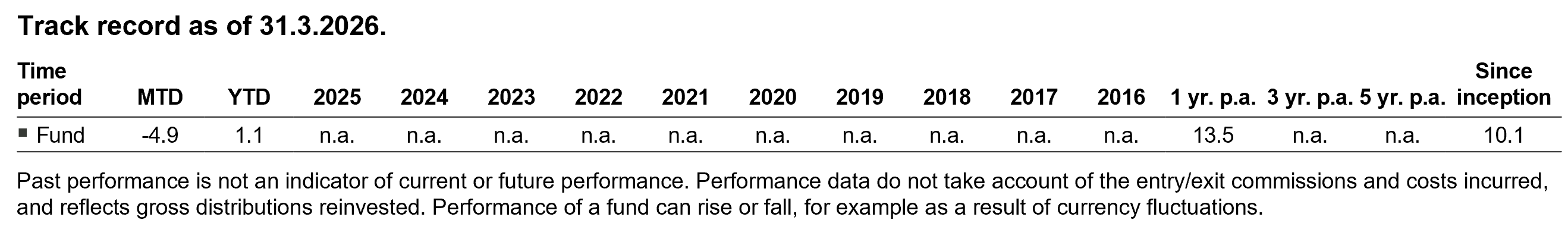 Table showing the fund’s performance as of 31 March 2026. Returns include MTD minus 4.9 percent, YTD 1.1 percent, 1‑year annualized performance of 13.5 percent, and 10.1 percent since inception. Other yearly figures are marked as not available. Disclaimer notes that past performance is not indicative of future results.