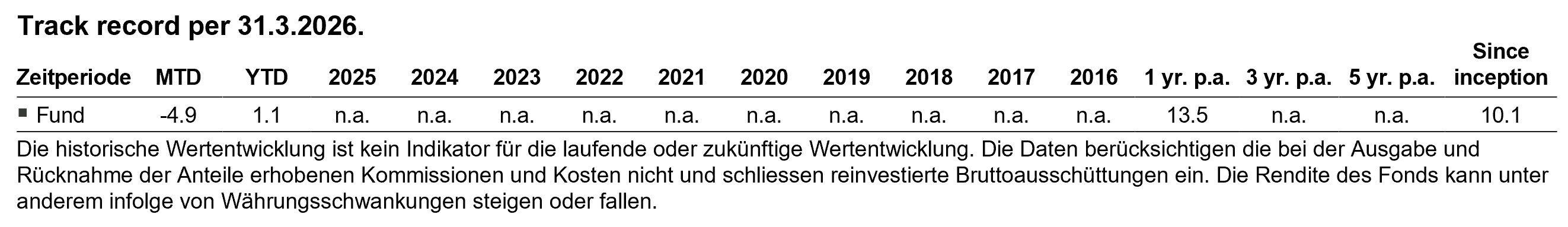 Tabelle mit der Wertentwicklung eines Fonds per 31.03.2026. Ausgewiesen sind Renditen für MTD minus 4,9 Prozent, YTD 1,1 Prozent, ein 1‑Jahres‑Wert von 13,5 Prozent und seit Lancierung 10,1 Prozent. Weitere Jahreswerte sind als nicht verfügbar gekennzeichnet. Hinweis: Vergangene Performance ist keine Garantie für zukünftige Ergebnisse.
