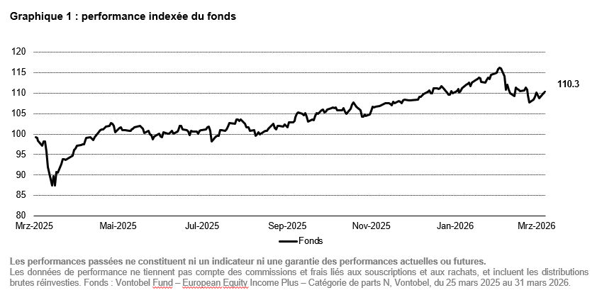 European equity income plus graph