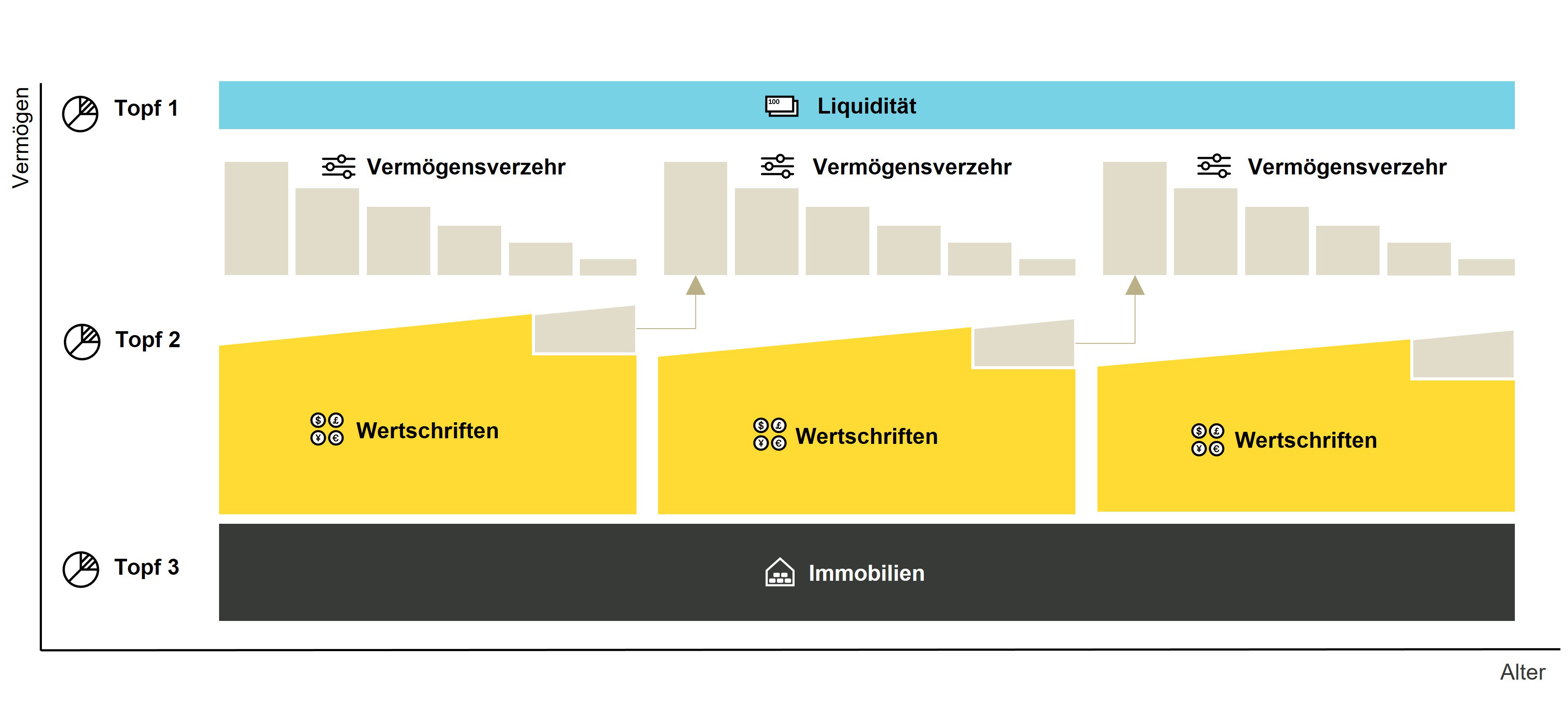 Illustration: Vermögensorganisation mit dem «Topfsystem» - Sprache DE