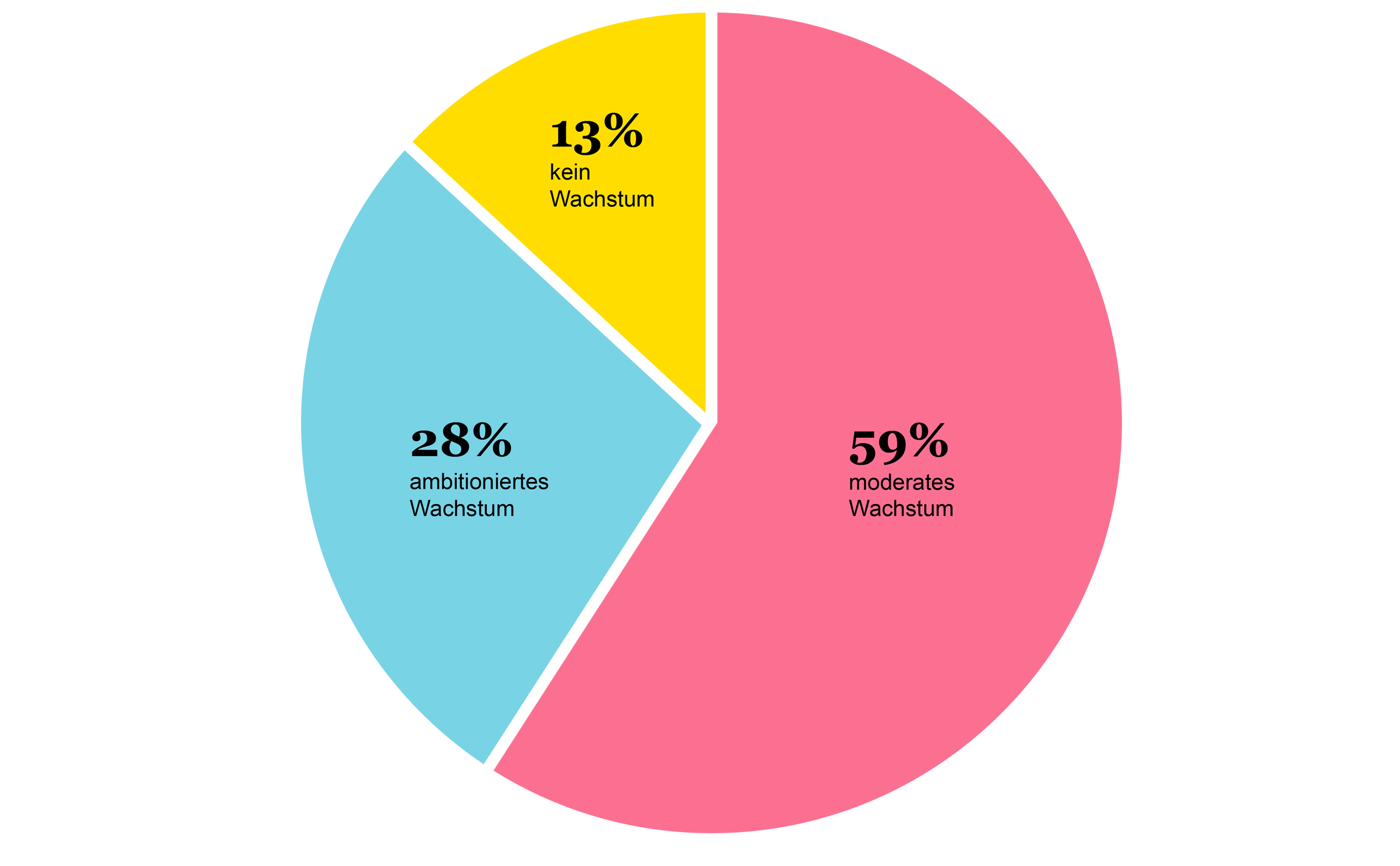 Ein Bild einer Pie Chart