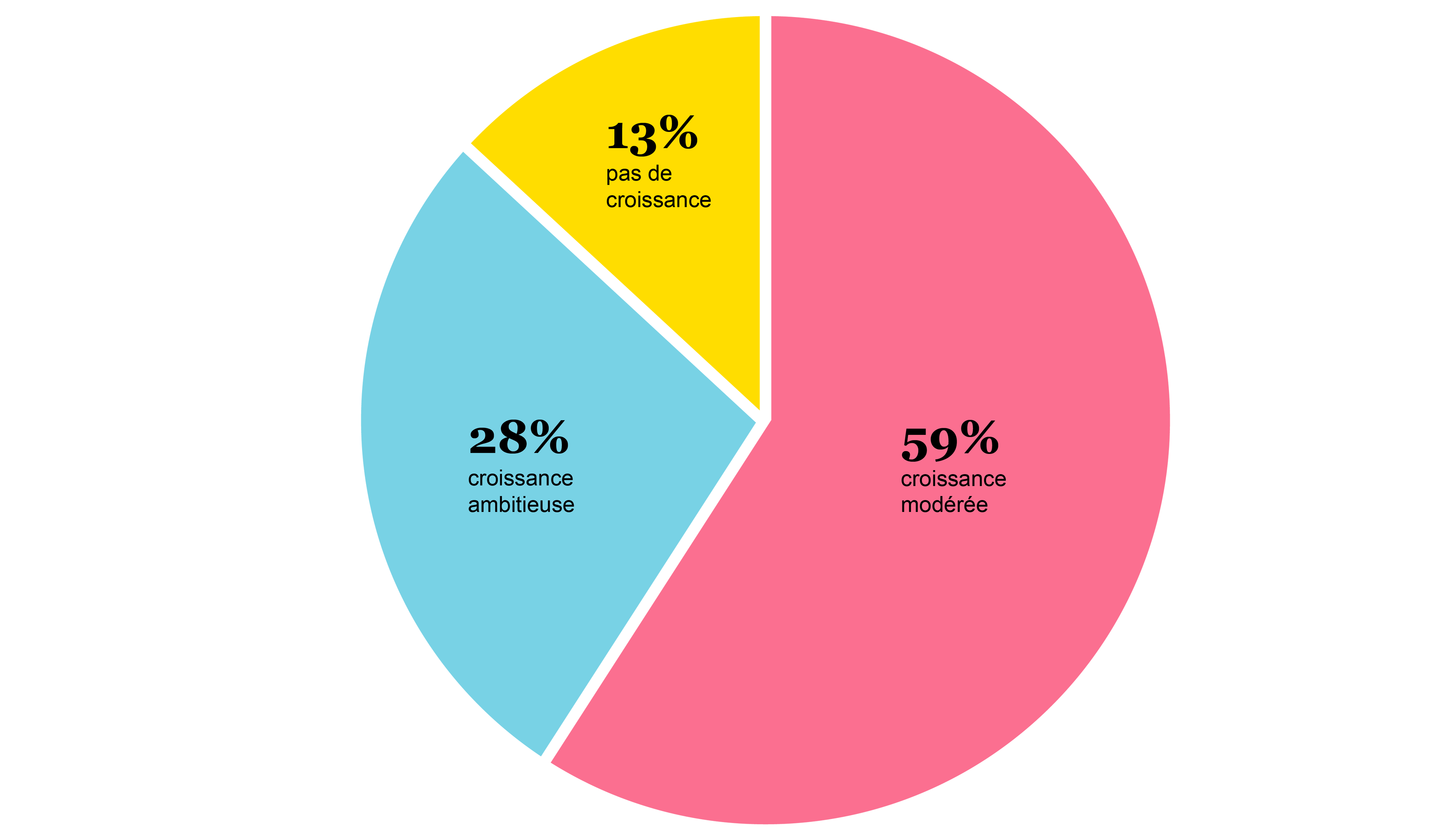 Un image d'une pie chart