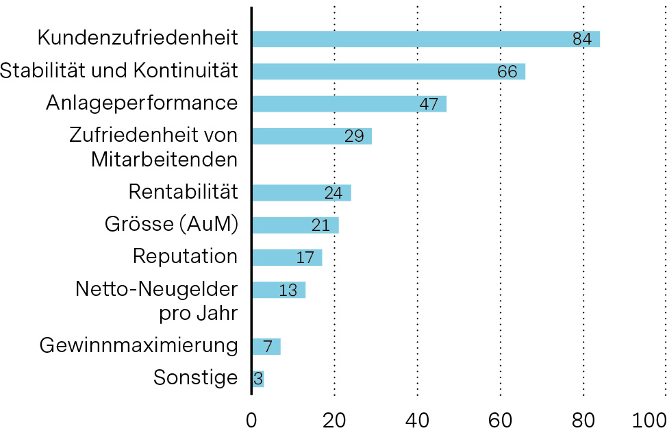 Bild einer Statistik