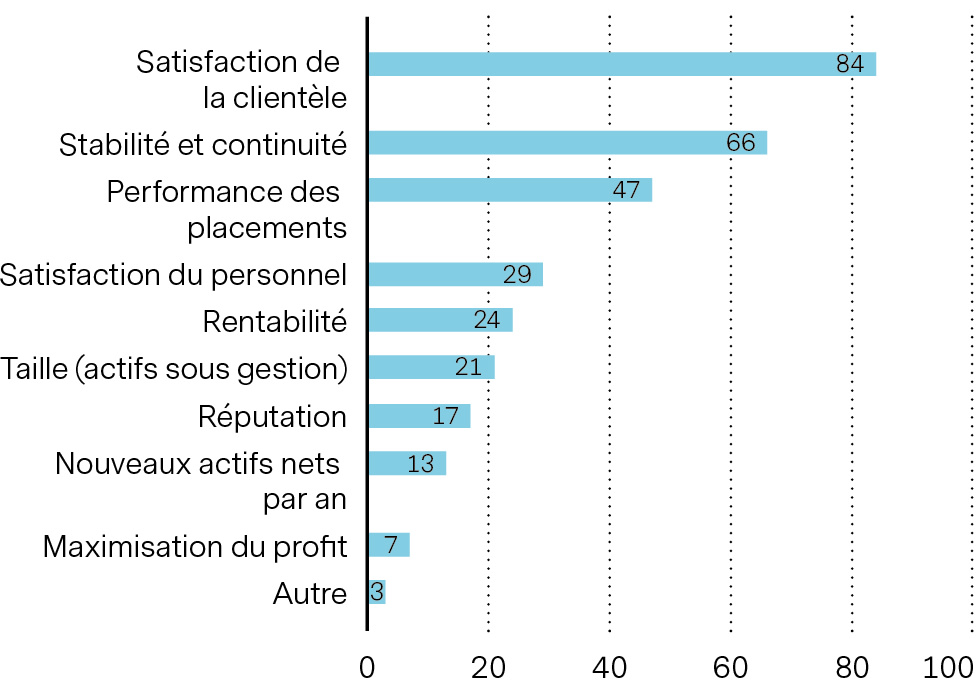 Un image d'une statisitique