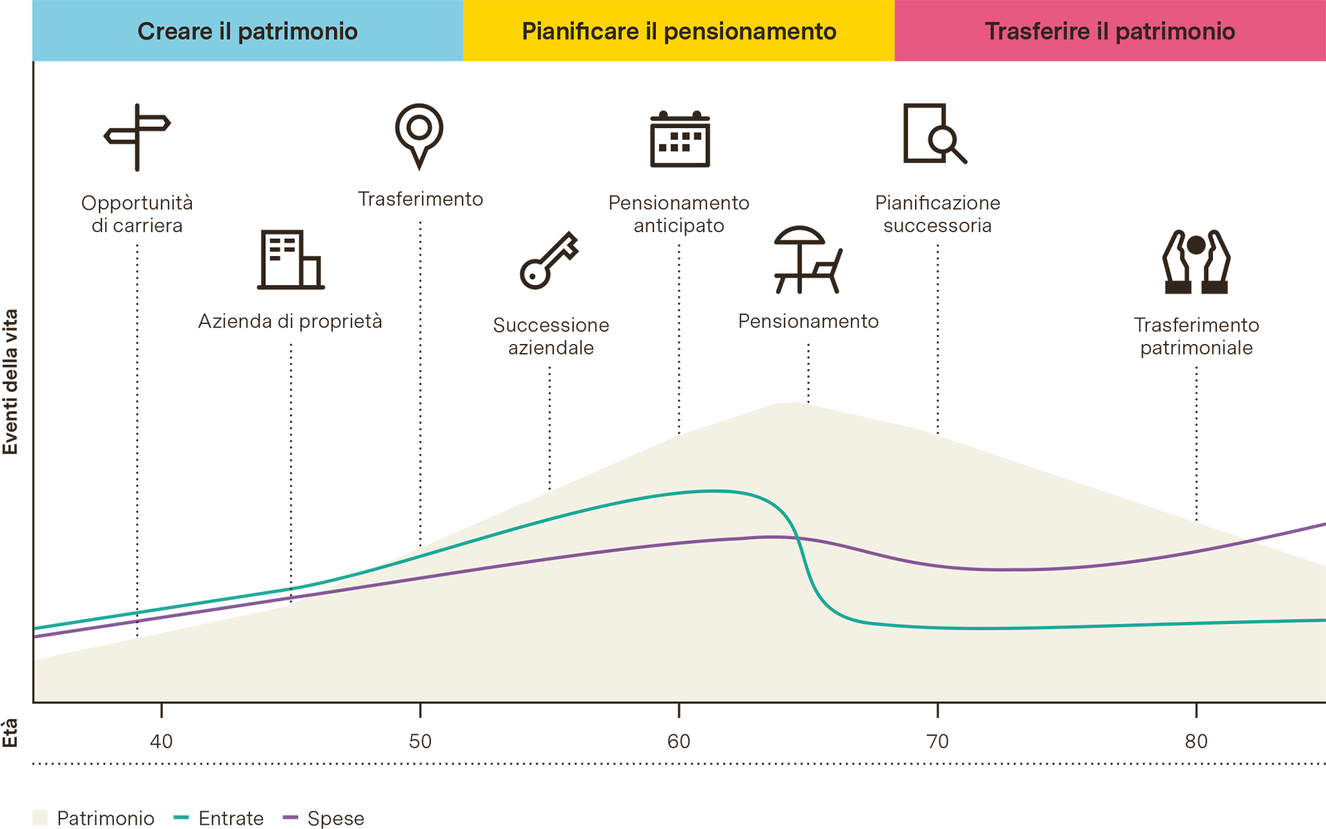 A chart showing the different financial lifecycles