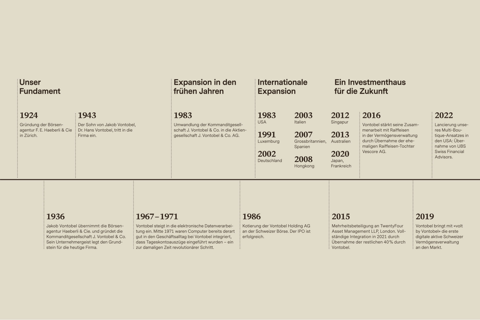 Die Unternehmensgeschichte von Vontobel - Zeitstrahl von 1924 bis 2022
