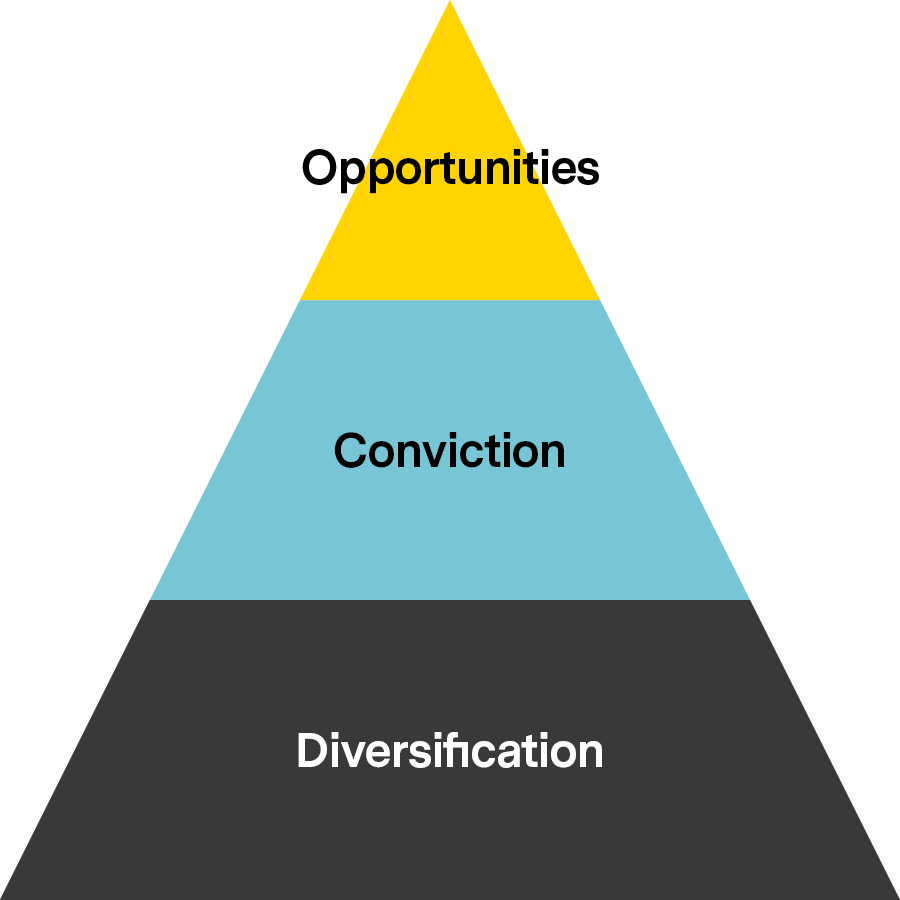 The Vontobel 3α pyramid: flexibility at three levels